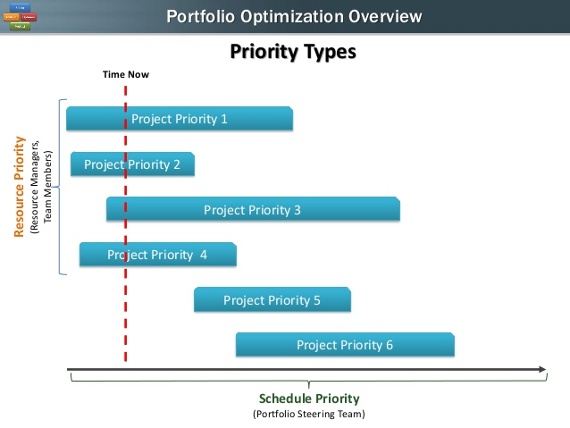 4-essential-steps-of-project-portfolio-optimization