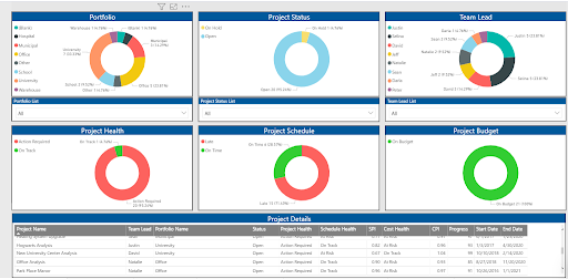 business intelligence project dashboards