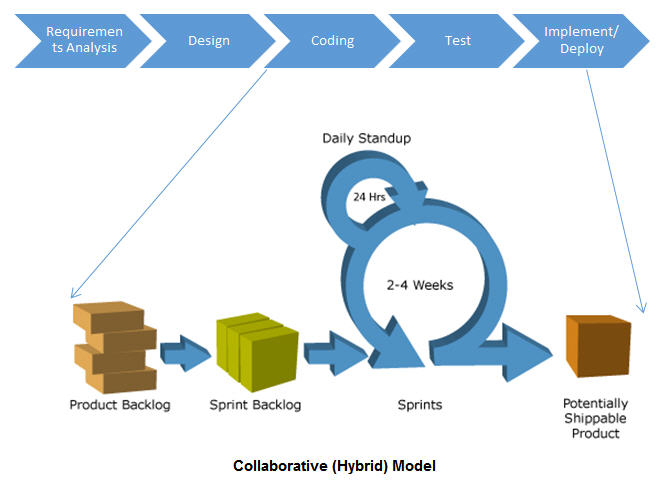 Collaborative (Hybrid) Model