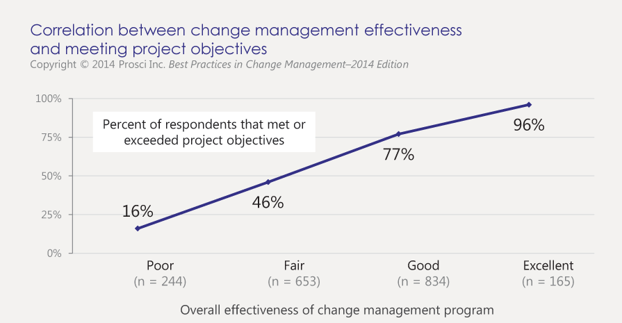 Effectiveness of change management program
